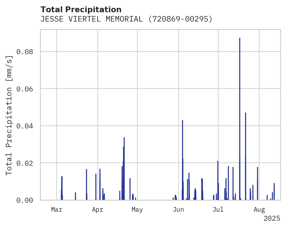 Precipitation obs for JESSE VIERTEL MEMORIAL AIRPOR