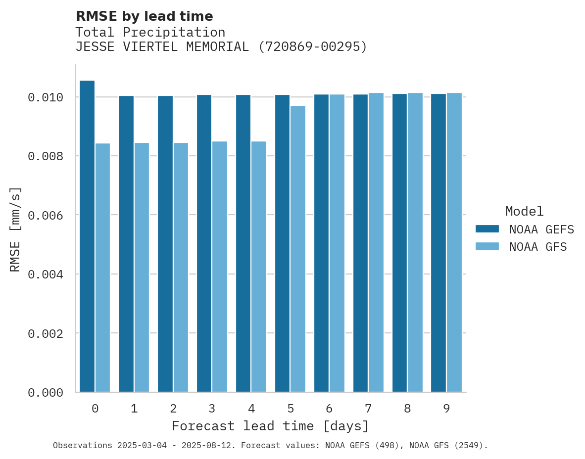 Precipitation RMSE by lead time for JESSE VIERTEL MEMORIAL AIRPOR