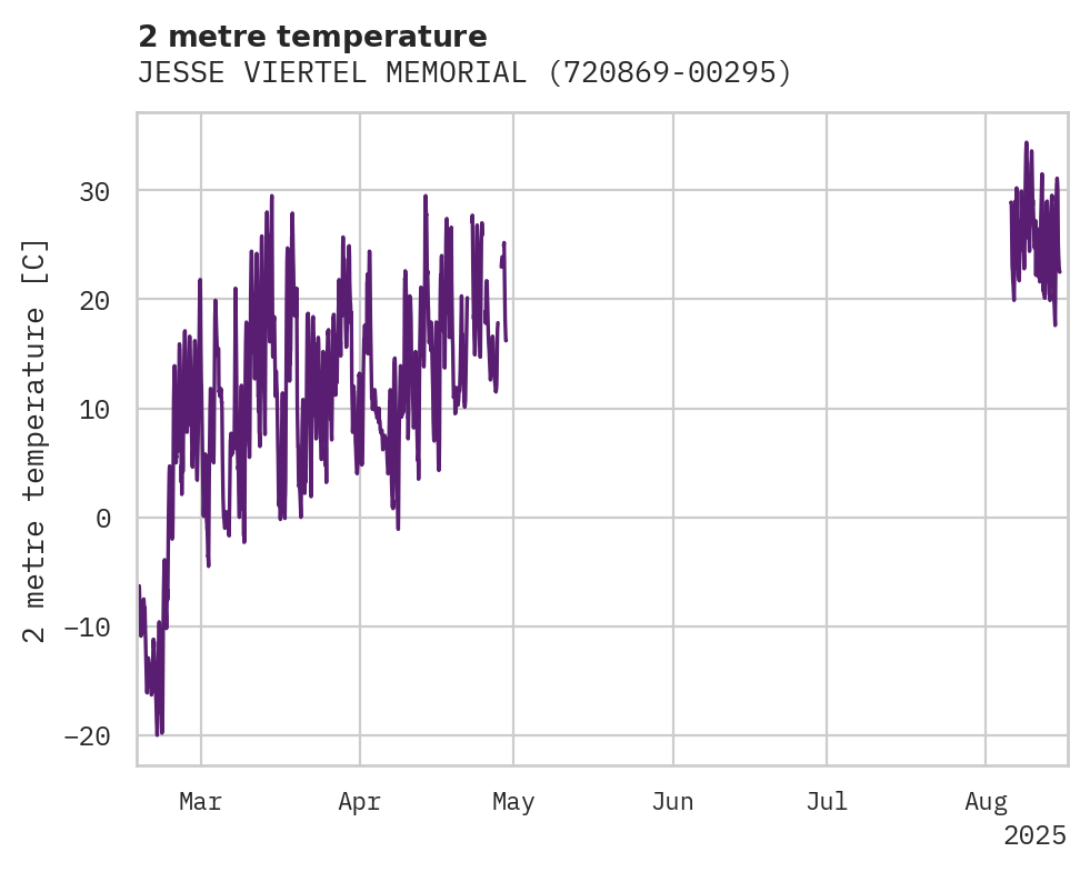 Temperature obs for JESSE VIERTEL MEMORIAL AIRPOR