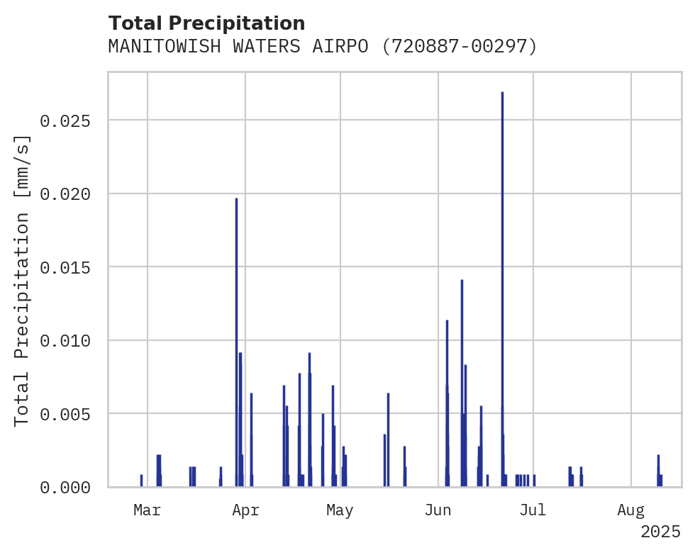 Precipitation obs for MANITOWISH WATERS AIRPORT