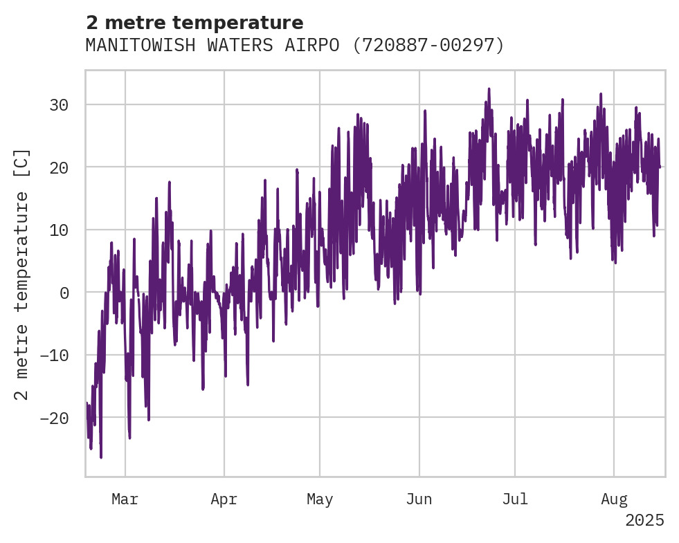 Temperature obs for MANITOWISH WATERS AIRPORT