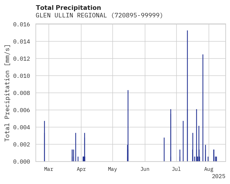 Precipitation obs for GLEN ULLIN REGIONAL