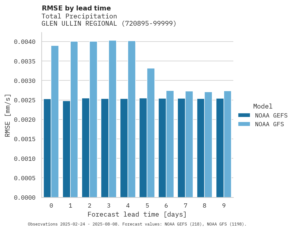 Precipitation RMSE by lead time for GLEN ULLIN REGIONAL