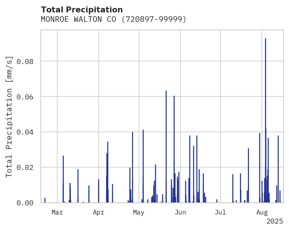 Precipitation obs for MONROE WALTON CO