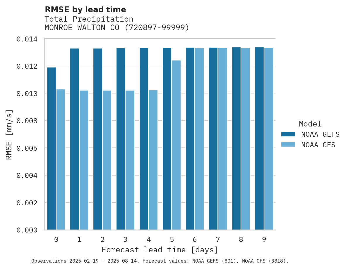Precipitation RMSE by lead time for MONROE WALTON CO