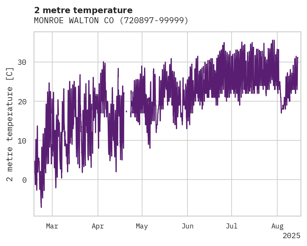 Temperature obs for MONROE WALTON CO