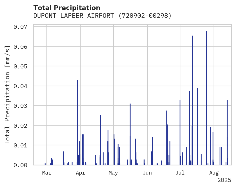 Precipitation obs for DUPONT LAPEER AIRPORT