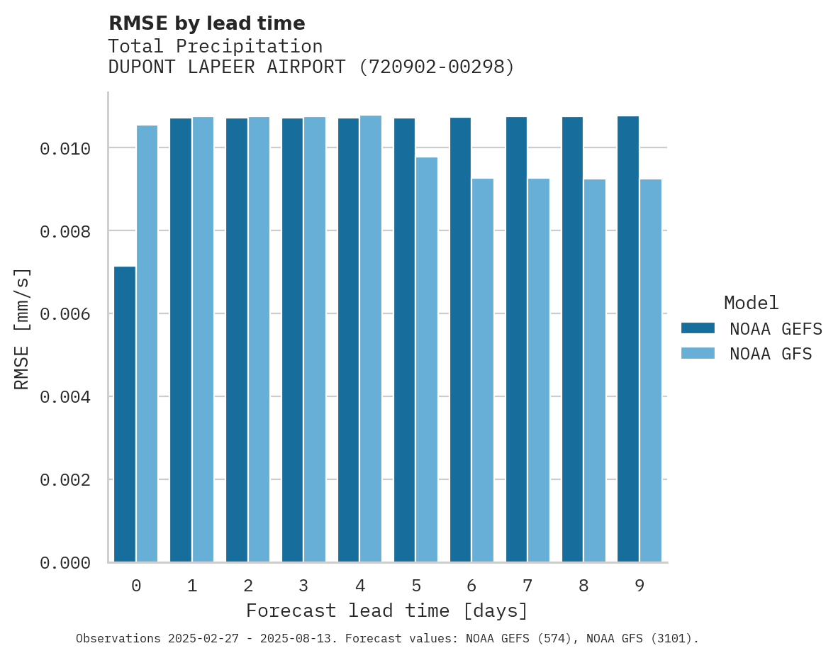 Precipitation RMSE by lead time for DUPONT LAPEER AIRPORT