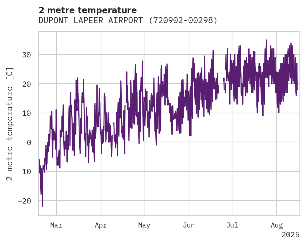 Temperature obs for DUPONT LAPEER AIRPORT