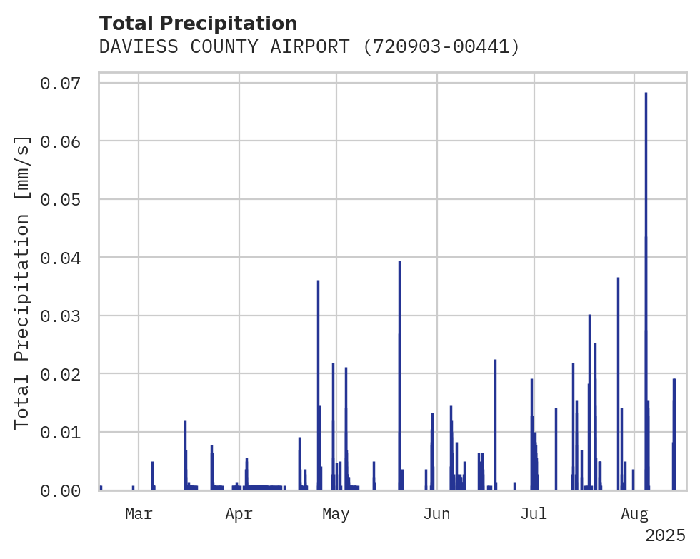 Precipitation obs for DAVIESS COUNTY AIRPORT