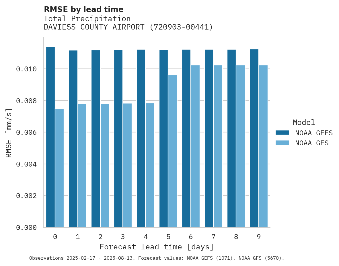 Precipitation RMSE by lead time for DAVIESS COUNTY AIRPORT
