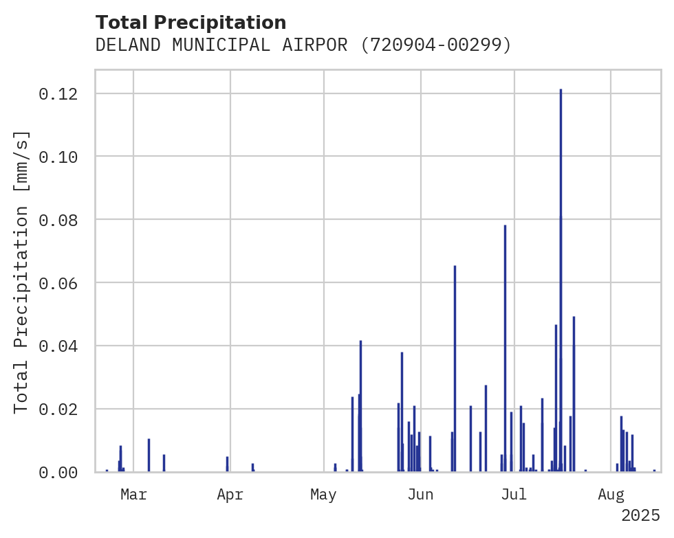 Precipitation obs for DELAND MUNICIPAL AIRPORT SIDN