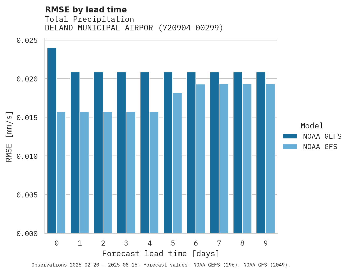 Precipitation RMSE by lead time for DELAND MUNICIPAL AIRPORT SIDN
