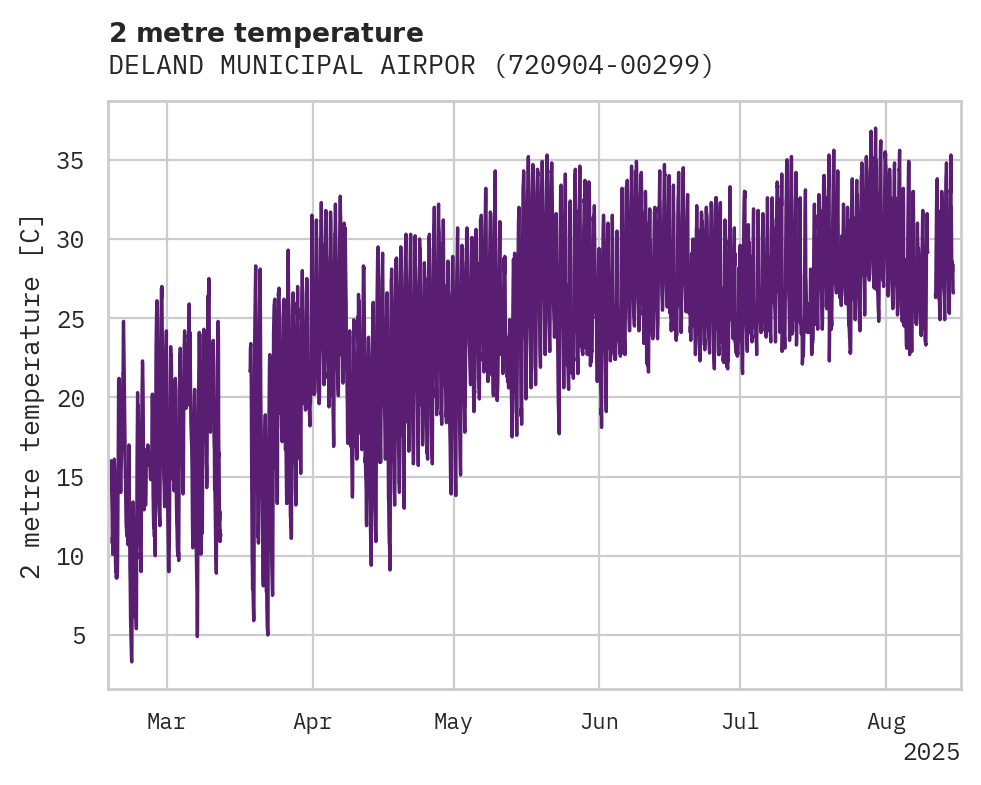 Temperature obs for DELAND MUNICIPAL AIRPORT SIDN