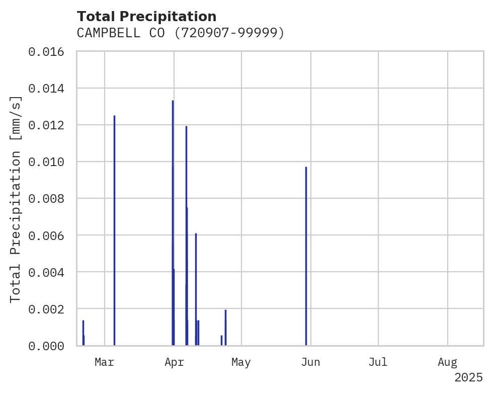 Precipitation obs for CAMPBELL CO