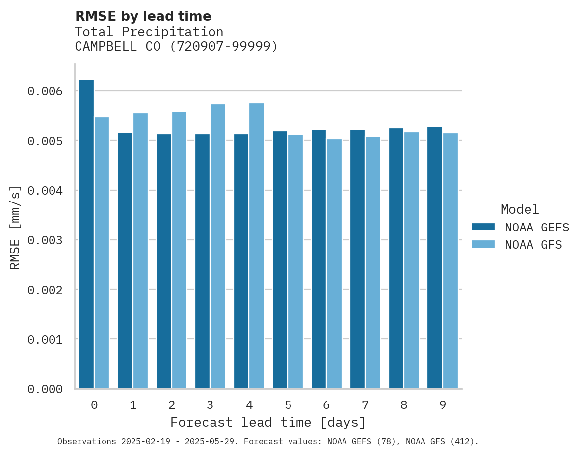 Precipitation RMSE by lead time for CAMPBELL CO