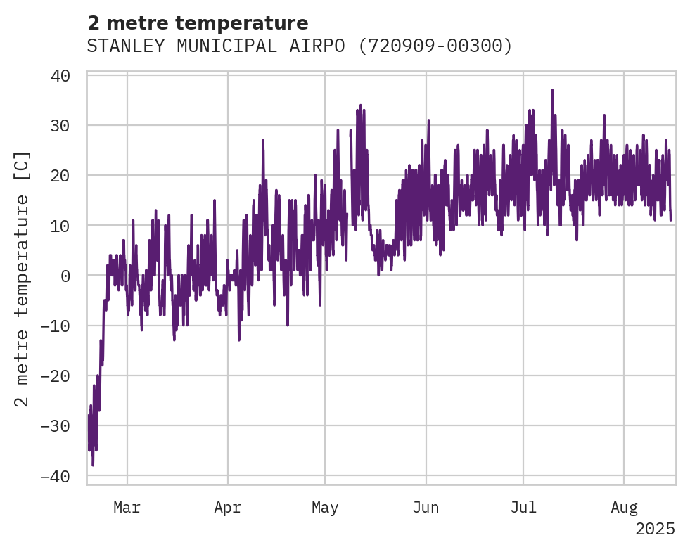Temperature obs for STANLEY MUNICIPAL AIRPORT
