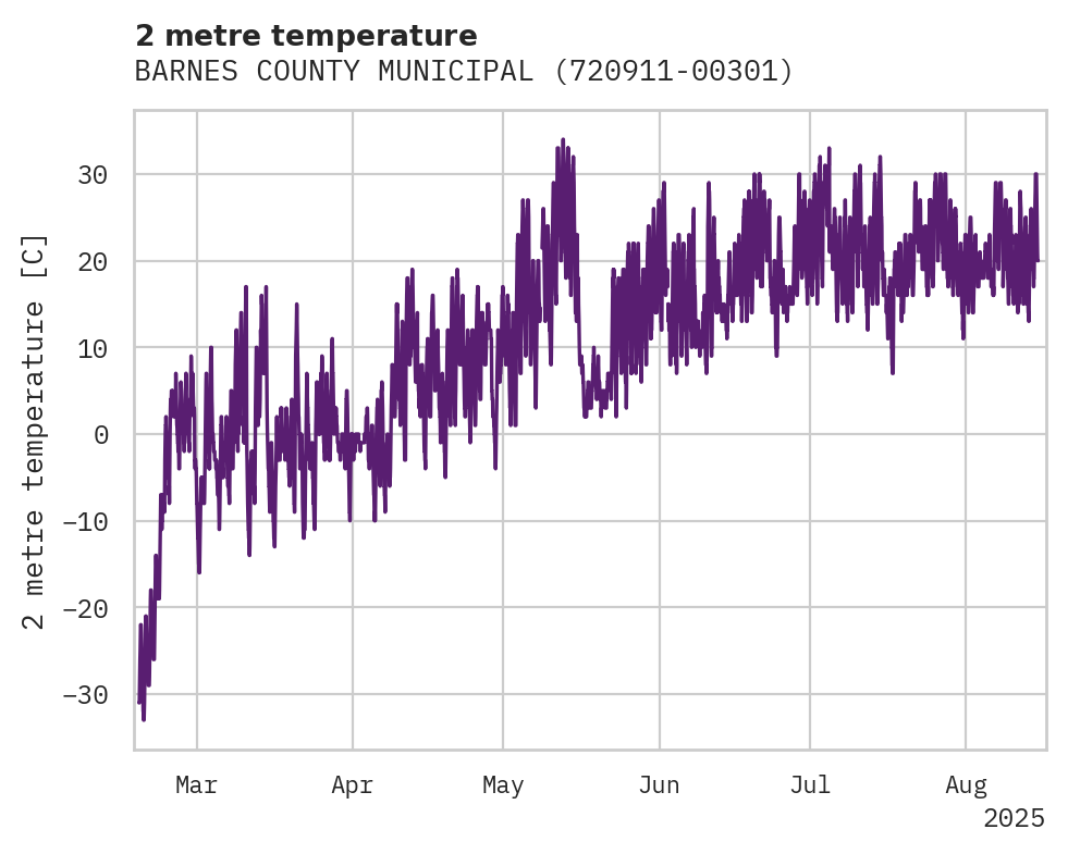 Temperature obs for BARNES COUNTY MUNICIPAL AIRPO