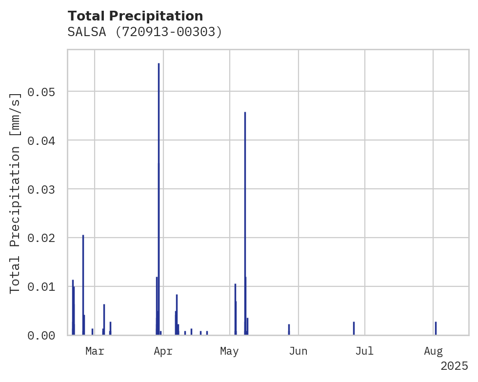 Precipitation obs for SALSA