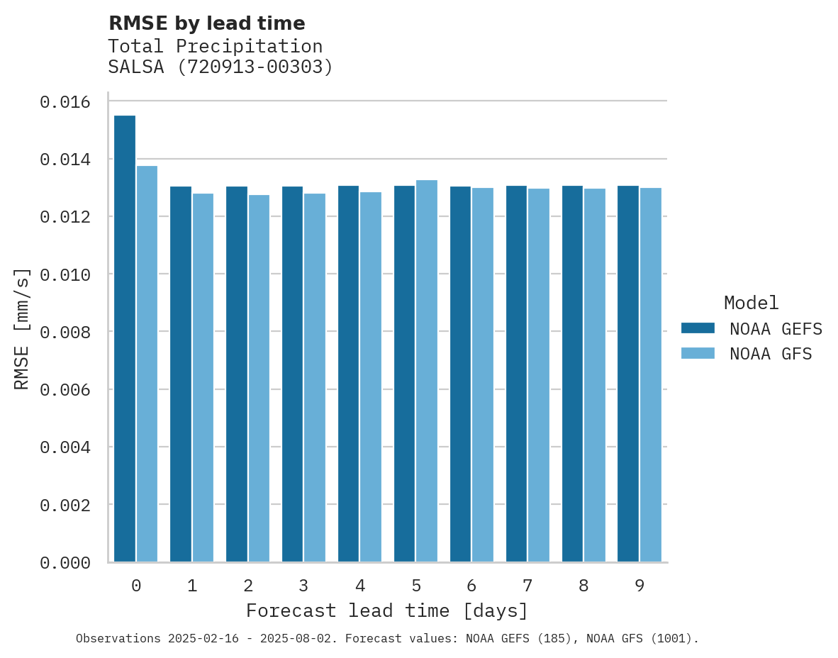 Precipitation RMSE by lead time for SALSA