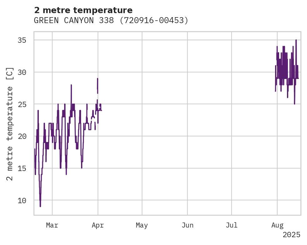 Temperature obs for GREEN CANYON 338