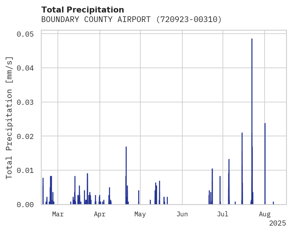 Precipitation obs for BOUNDARY COUNTY AIRPORT