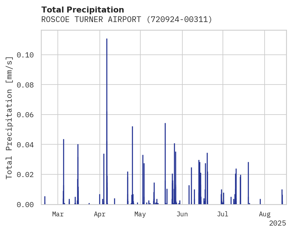 Precipitation obs for ROSCOE TURNER AIRPORT