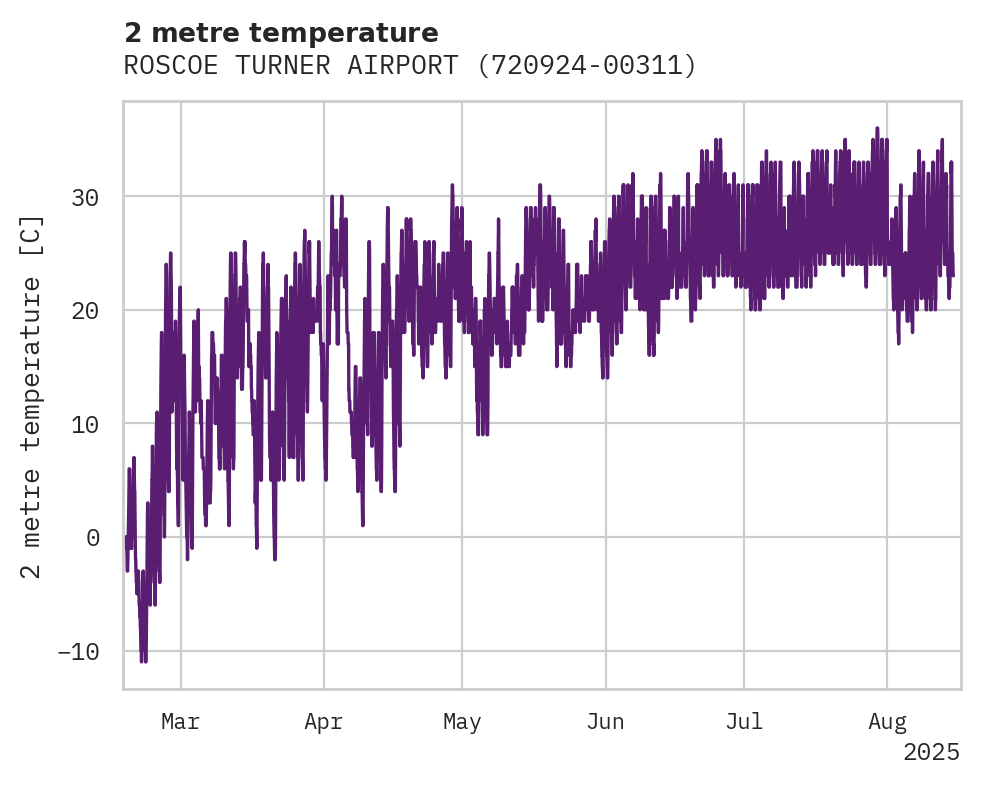 Temperature obs for ROSCOE TURNER AIRPORT