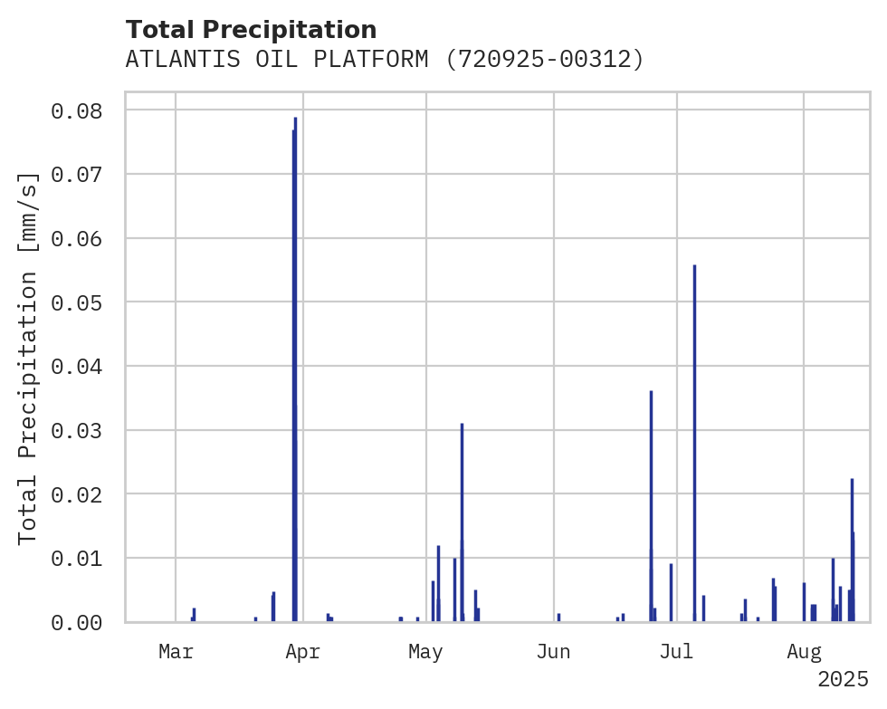 Precipitation obs for ATLANTIS OIL PLATFORM