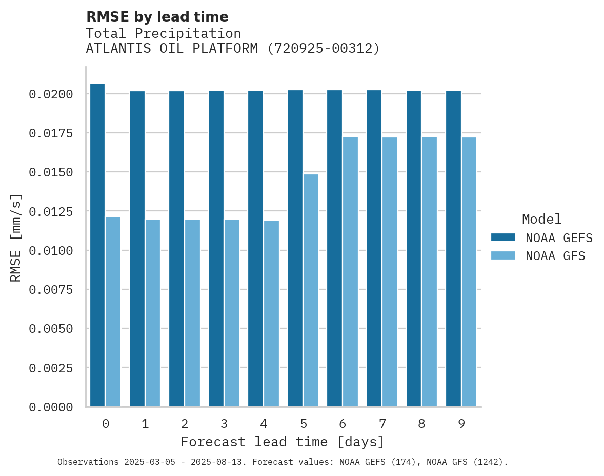 Precipitation RMSE by lead time for ATLANTIS OIL PLATFORM