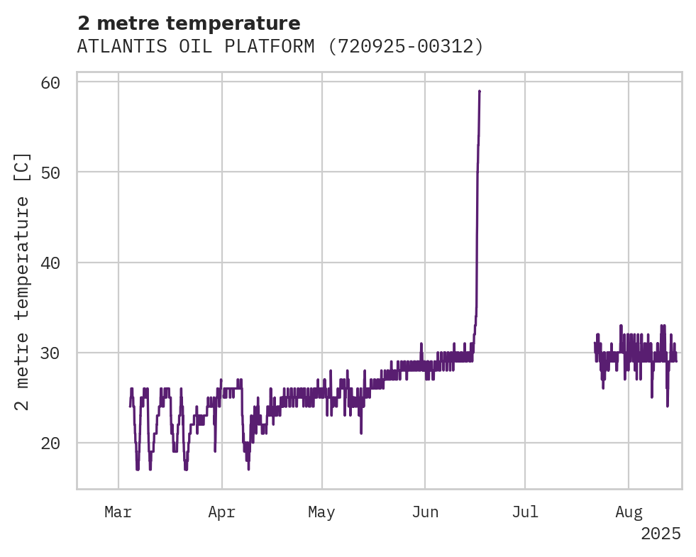 Temperature obs for ATLANTIS OIL PLATFORM