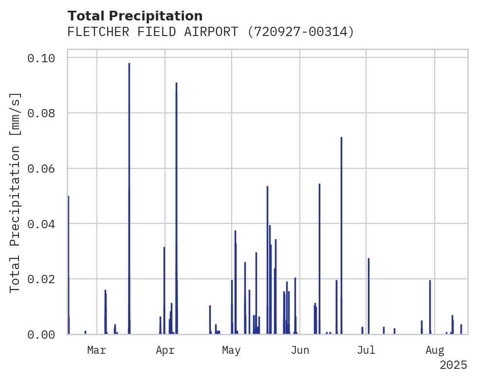 Precipitation obs for FLETCHER FIELD AIRPORT