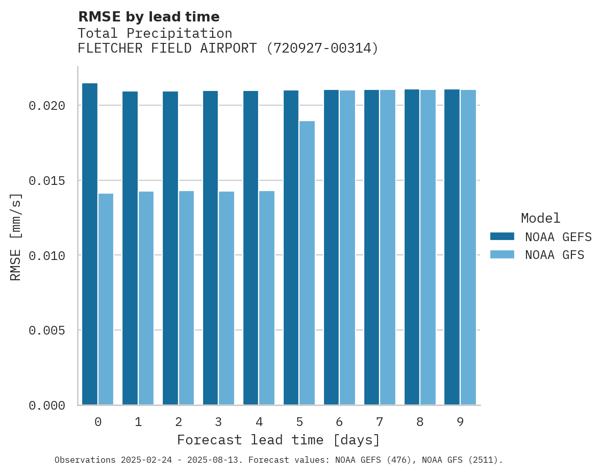 Precipitation RMSE by lead time for FLETCHER FIELD AIRPORT