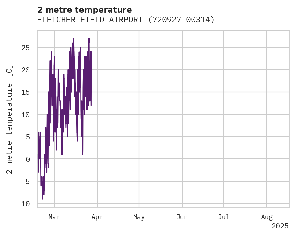 Temperature obs for FLETCHER FIELD AIRPORT