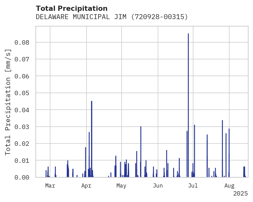 Precipitation obs for DELAWARE MUNICIPAL JIM MOORE