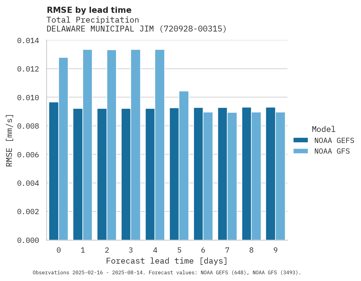 Precipitation RMSE by lead time for DELAWARE MUNICIPAL JIM MOORE