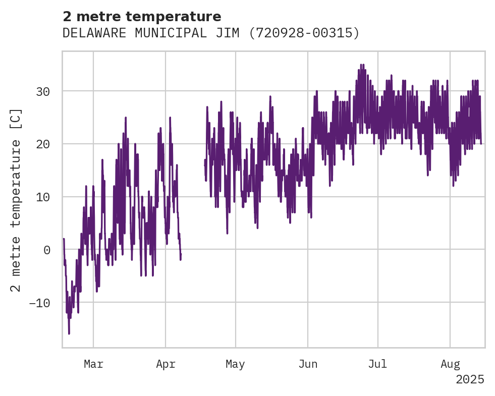 Temperature obs for DELAWARE MUNICIPAL JIM MOORE