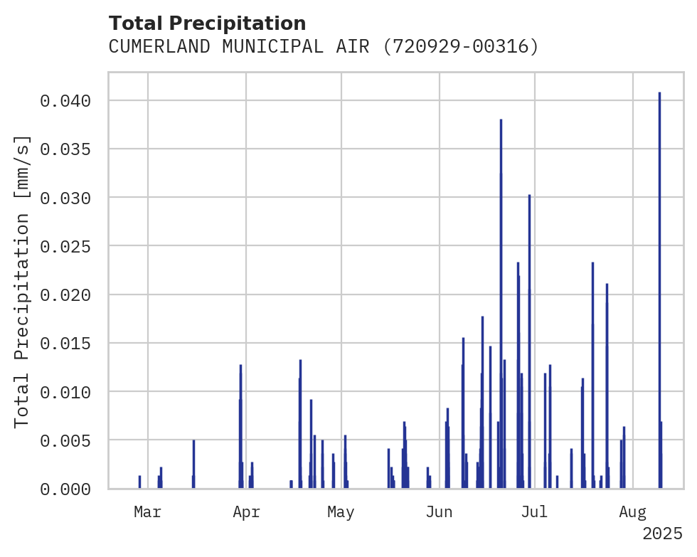 Precipitation obs for CUMERLAND MUNICIPAL AIRPORT