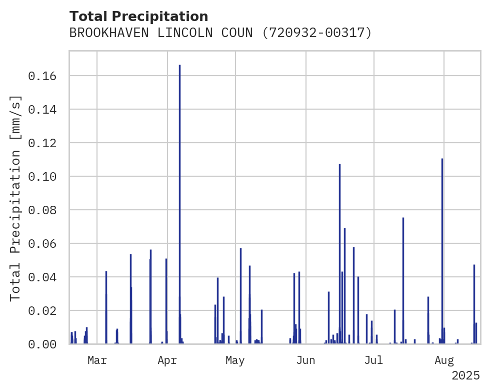 Precipitation obs for BROOKHAVEN LINCOLN COUNTY AIR