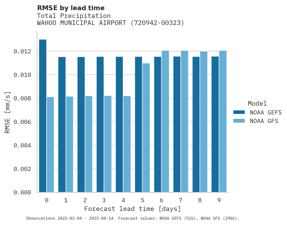 Precipitation RMSE by lead time for WAHOO MUNICIPAL AIRPORT