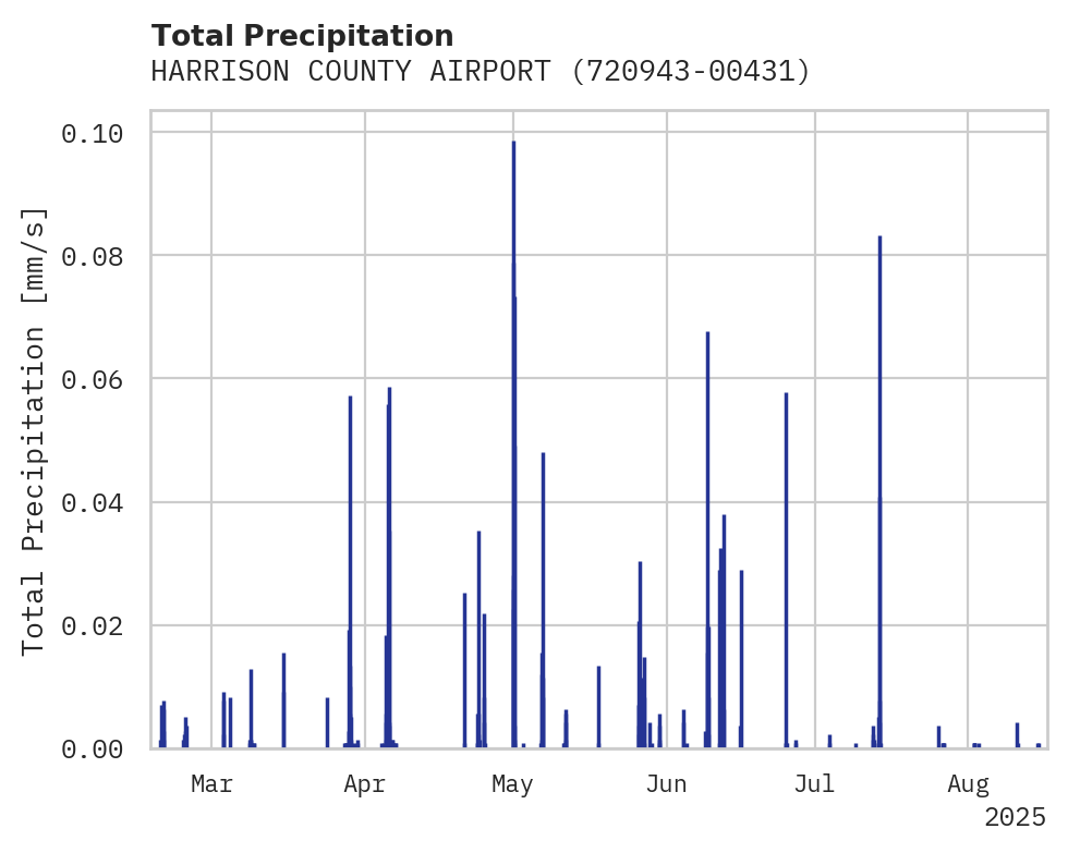 Precipitation obs for HARRISON COUNTY AIRPORT