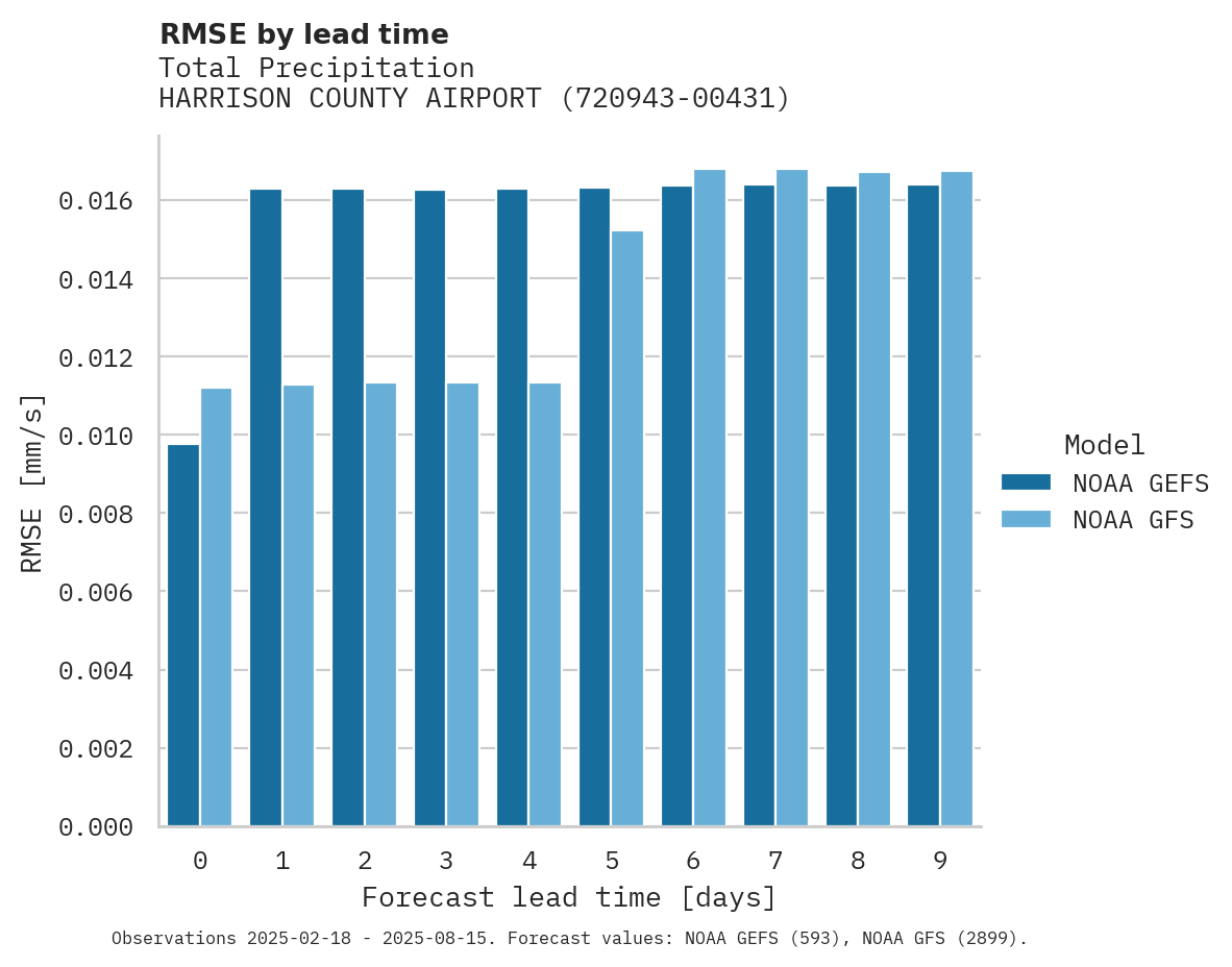 Precipitation RMSE by lead time for HARRISON COUNTY AIRPORT