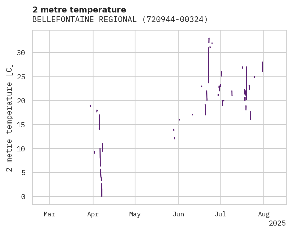 Temperature obs for BELLEFONTAINE REGIONAL AIRPOR
