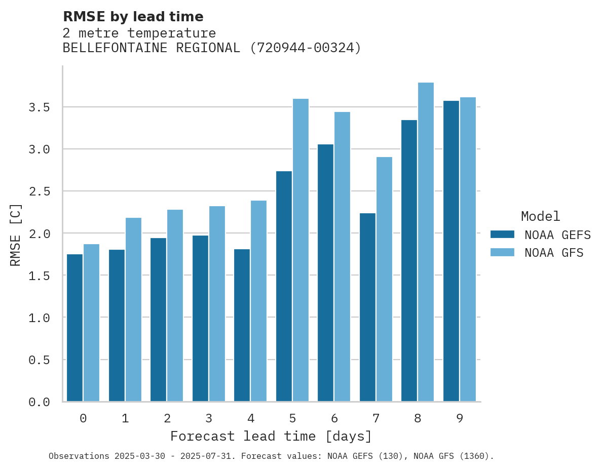 Temperature RMSE by lead time for BELLEFONTAINE REGIONAL AIRPOR
