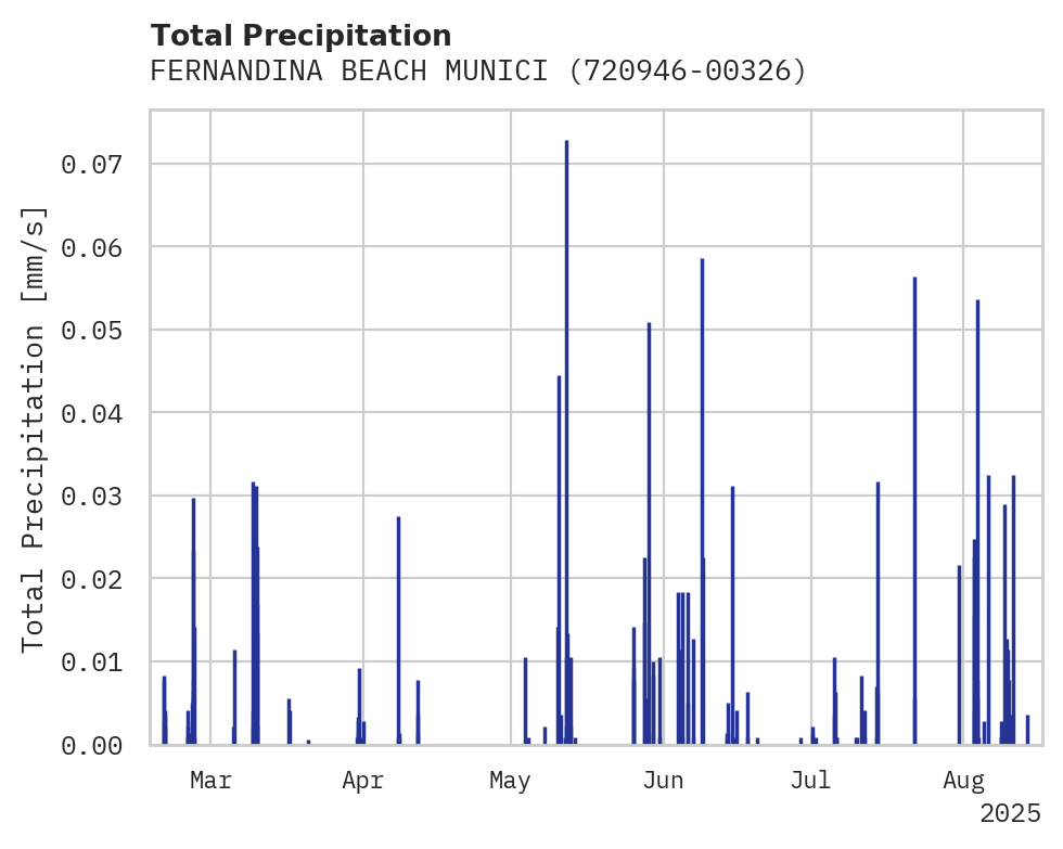 Precipitation obs for FERNANDINA BEACH MUNICIPAL AI
