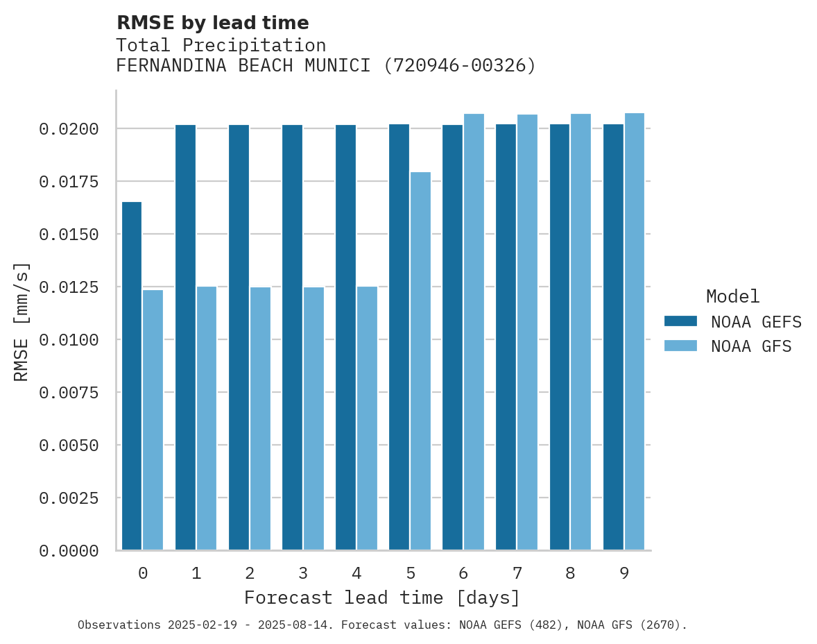 Precipitation RMSE by lead time for FERNANDINA BEACH MUNICIPAL AI