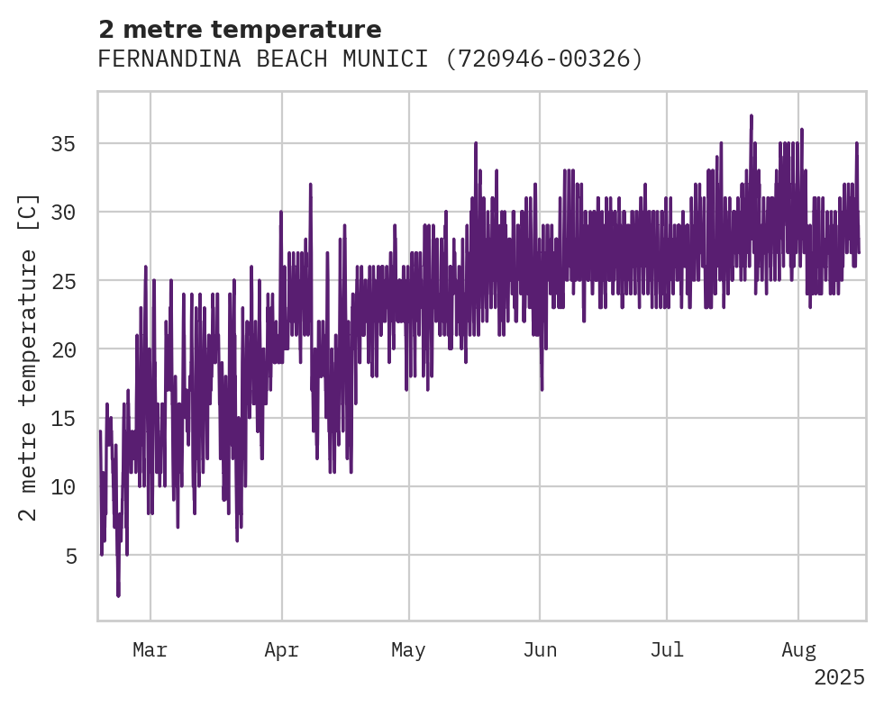 Temperature obs for FERNANDINA BEACH MUNICIPAL AI