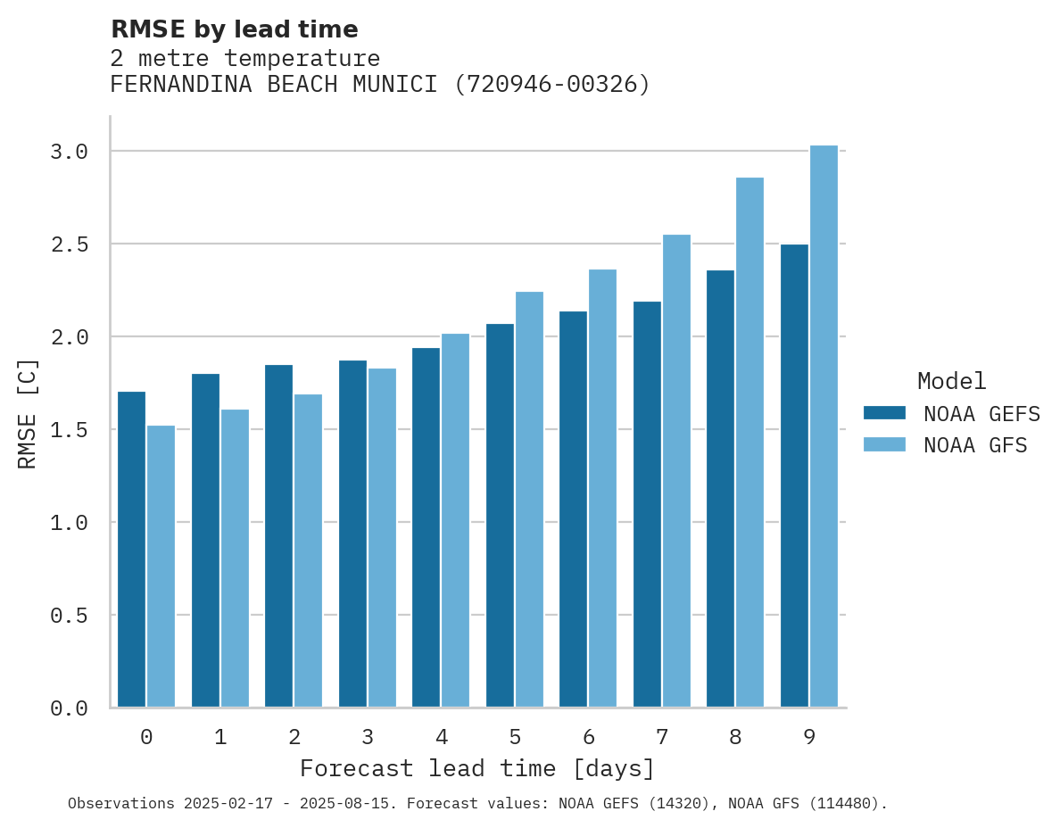 Temperature RMSE by lead time for FERNANDINA BEACH MUNICIPAL AI