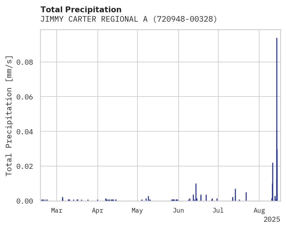 Precipitation obs for JIMMY CARTER REGIONAL AIRPORT