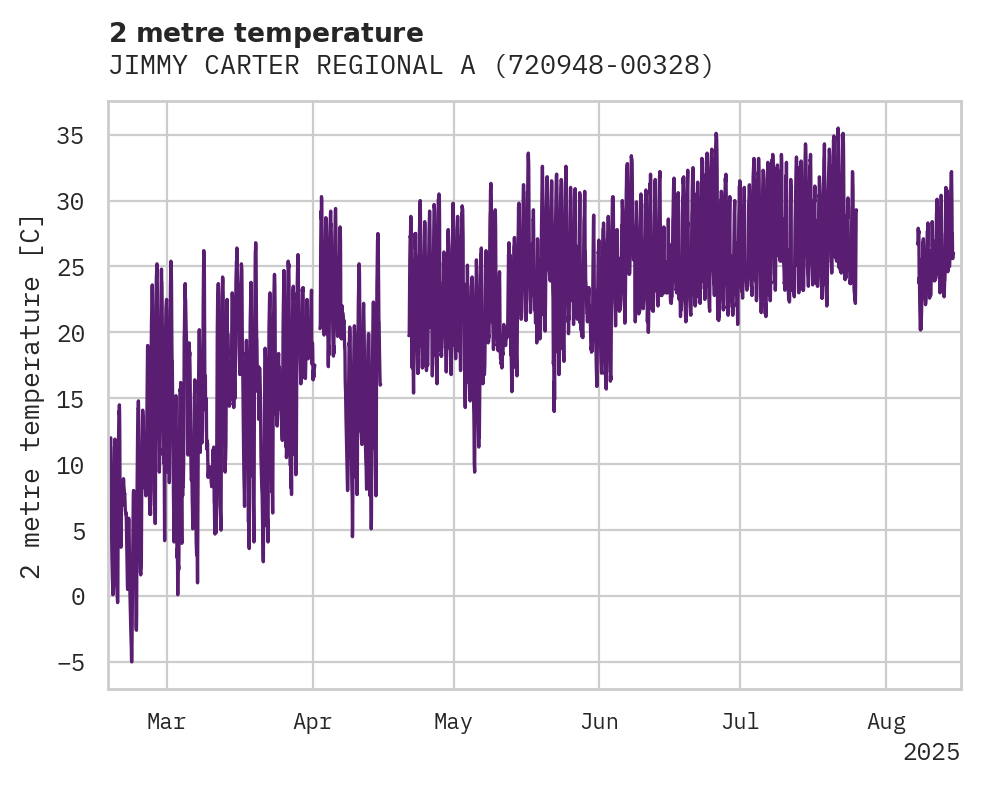 Temperature obs for JIMMY CARTER REGIONAL AIRPORT